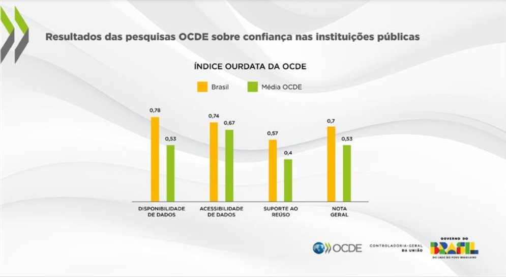 Brasil avança em dados abertos e fortalece políticas públicas